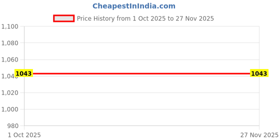 tatacliq.com Monte Carlo Blue Regular Fit Sweatshirt monte carlo Price History Graph from 1 Oct 2025 to 26 Nov 2025
