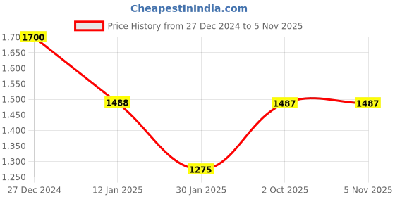tatacliq.com Monte Carlo Blue Regular Fit T-Shirt monte carlo Price History Graph from 27 Dec 2024 to 5 Nov 2025