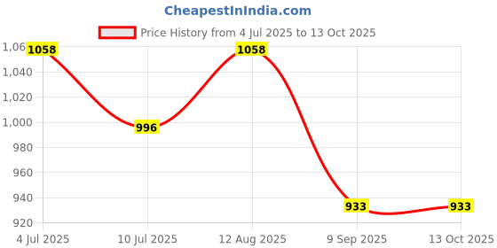 tatacliq.com Monte Carlo Blue Regular Fit Trackpants monte carlo Price History Graph from 4 Jul 2025 to 13 Oct 2025