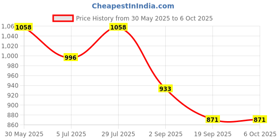tatacliq.com Monte Carlo Blue Regular Fit Trackpants monte carlo Price History Graph from 30 May 2025 to 5 Oct 2025