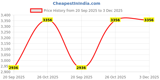 tatacliq.com Monte Carlo Blue Regular Fit Tracksuit monte carlo Price History Graph from 20 Sep 2025 to 3 Dec 2025
