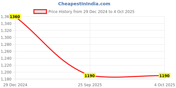 tatacliq.com Monte Carlo Blue Regular Printed Hooded Sweatshirt monte carlo Price History Graph from 29 Dec 2024 to 4 Oct 2025