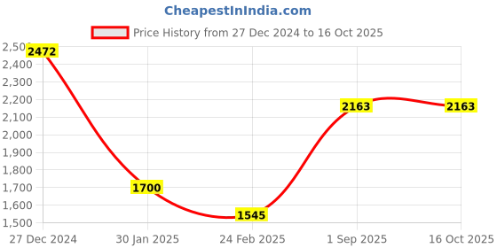 tatacliq.com Monte Carlo Blue Reversible Shawl monte carlo Price History Graph from 27 Dec 2024 to 16 Oct 2025