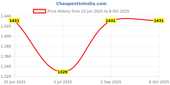 tatacliq.com Monte Carlo Blue Self Regular Fit Cardigan monte carlo Price History Graph from 25 Jun 2025 to 8 Oct 2025