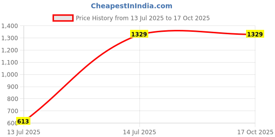 tatacliq.com Monte Carlo Blue Self Regular Fit Cardigan monte carlo Price History Graph from 13 Jul 2025 to 15 Oct 2025