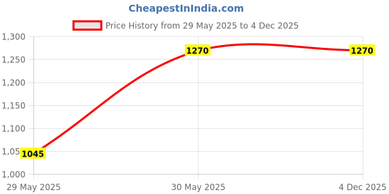 tatacliq.com Monte Carlo Blue Slim Fit Polo T-Shirt monte carlo Price History Graph from 29 May 2025 to 3 Dec 2025