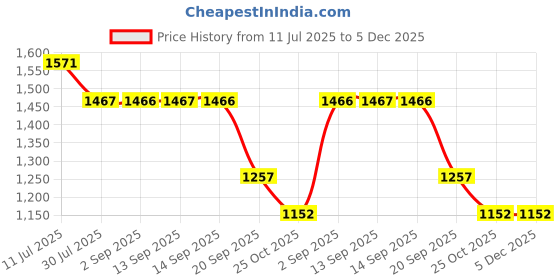 tatacliq.com Monte Carlo Blue Slim Fit T-Shirt monte carlo Price History Graph from 11 Jul 2025 to 5 Dec 2025