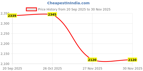 tatacliq.com Monte Carlo Blue Solid Regular Fit Jacket monte carlo Price History Graph from 20 Sep 2025 to 30 Nov 2025