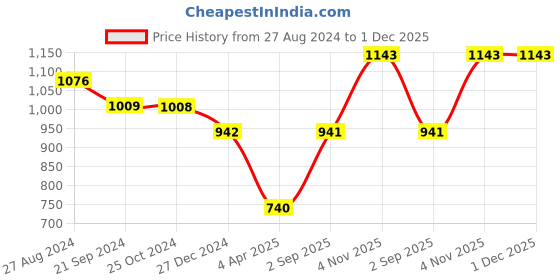 tatacliq.com Monte Carlo Blue Striped Cardigan monte carlo Price History Graph from 27 Aug 2024 to 30 Nov 2025