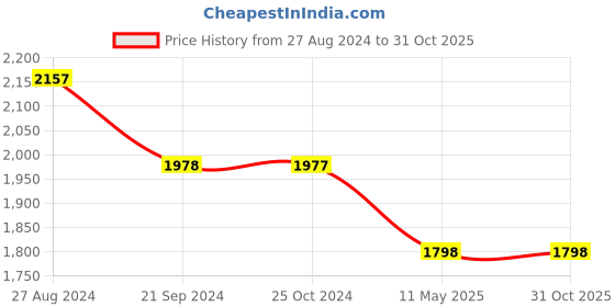 tatacliq.com Monte Carlo Blue Striped Dress With Shrug monte carlo Price History Graph from 27 Aug 2024 to 31 Oct 2025