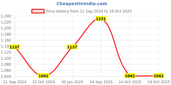 tatacliq.com Monte Carlo Blue Striped Regular Fit Mid Rise Trousers monte carlo Price History Graph from 21 Sep 2024 to 18 Oct 2025