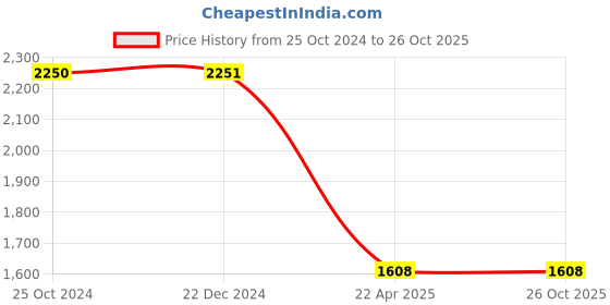 tatacliq.com Monte Carlo Blue Textured Cardigan monte carlo Price History Graph from 25 Oct 2024 to 26 Oct 2025
