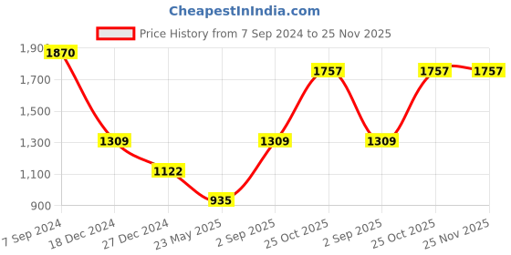 tatacliq.com Monte Carlo Blue Textured Sweater monte carlo Price History Graph from 7 Sep 2024 to 25 Nov 2025