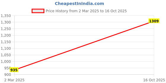 tatacliq.com Monte Carlo Blue Textured Sweater monte carlo Price History Graph from 2 Mar 2025 to 16 Oct 2025