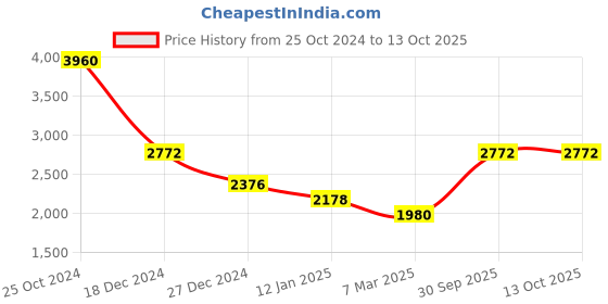 tatacliq.com Monte Carlo Blue Textured Sweaters monte carlo Price History Graph from 25 Oct 2024 to 12 Oct 2025