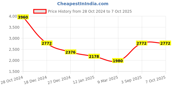 tatacliq.com Monte Carlo Blue Textured Sweaters monte carlo Price History Graph from 28 Oct 2024 to 7 Oct 2025