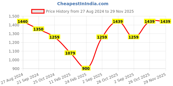 tatacliq.com Monte Carlo Blue Textured Sweatshirt monte carlo Price History Graph from 27 Aug 2024 to 29 Nov 2025