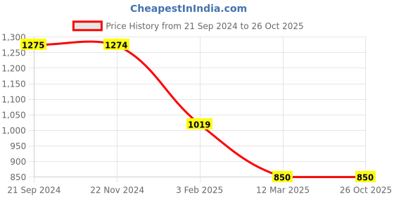 tatacliq.com Monte Carlo Blue Textured Sweatshirt monte carlo Price History Graph from 21 Sep 2024 to 25 Oct 2025