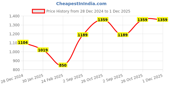 tatacliq.com Monte Carlo Blue Textured Sweatshirt monte carlo Price History Graph from 28 Dec 2024 to 1 Dec 2025