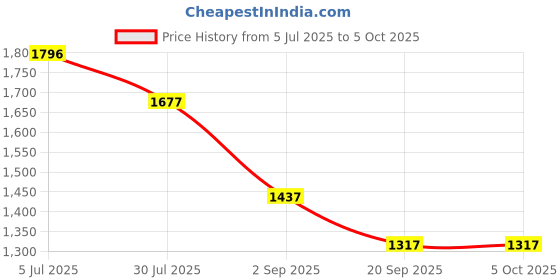 tatacliq.com Monte Carlo Blue Viscose Solid Jeggings monte carlo Price History Graph from 5 Jul 2025 to 4 Oct 2025