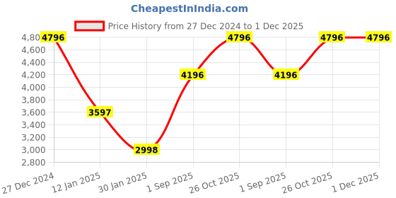tatacliq.com Monte Carlo Blue Wool Blend Embroidered Full Sleeve Coat monte carlo Price History Graph from 27 Dec 2024 to 1 Dec 2025