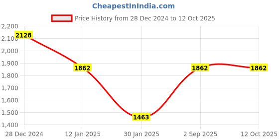 tatacliq.com Monte Carlo Blue Wool Blend Regular Fit Solid Pullover monte carlo Price History Graph from 28 Dec 2024 to 12 Oct 2025