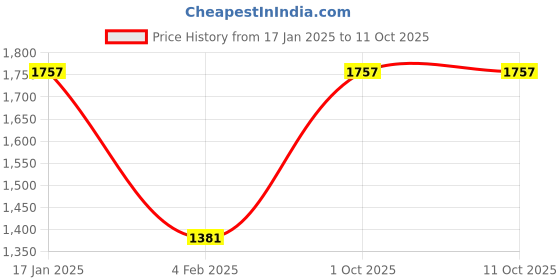 tatacliq.com Monte Carlo Blue Wool Blend Regular Fit Solid Pullover monte carlo Price History Graph from 17 Jan 2025 to 11 Oct 2025