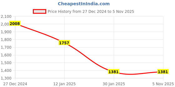 tatacliq.com Monte Carlo Blue Wool Blend Regular Fit Solid Pullover monte carlo Price History Graph from 27 Dec 2024 to 4 Nov 2025