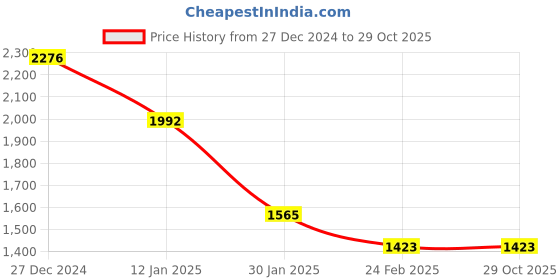 tatacliq.com Monte Carlo Blue Wool Blend Regular Fit Solid Pullover monte carlo Price History Graph from 27 Dec 2024 to 28 Oct 2025