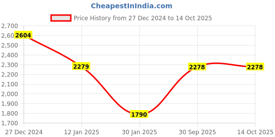 tatacliq.com Monte Carlo Blue Wool Blend Regular Fit Solid Pullover monte carlo Price History Graph from 27 Dec 2024 to 14 Oct 2025