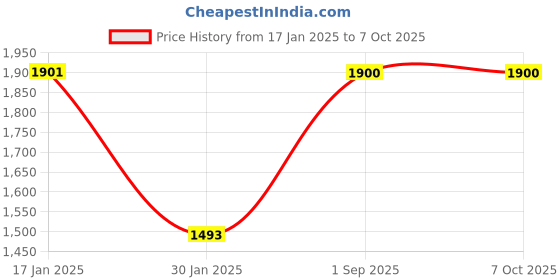 tatacliq.com Monte Carlo Blue Wool Blend Regular Fit Solid Pullover monte carlo Price History Graph from 17 Jan 2025 to 7 Oct 2025