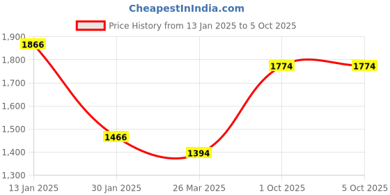 tatacliq.com Monte Carlo Blue Wool Blend Regular Fit Solid Pullover monte carlo Price History Graph from 13 Jan 2025 to 5 Oct 2025