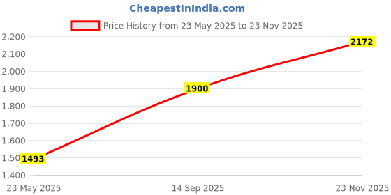 tatacliq.com Monte Carlo Blue Wool Blend Regular Fit Solid Pullover monte carlo Price History Graph from 23 May 2025 to 23 Nov 2025