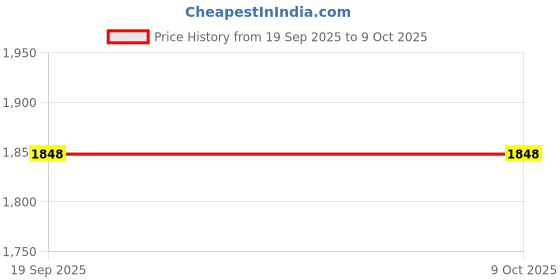 tatacliq.com Monte Carlo Blue Wool Blend Regular Fit Solid Pullover monte carlo Price History Graph from 19 Sep 2025 to 8 Oct 2025