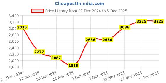 tatacliq.com Monte Carlo Blue Wool Blend Self Full Sleeve Cardigan monte carlo Price History Graph from 27 Dec 2024 to 4 Dec 2025