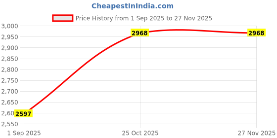 tatacliq.com Monte Carlo Blue Wool Blend Self Full Sleeve Cardigan monte carlo Price History Graph from 1 Sep 2025 to 26 Nov 2025