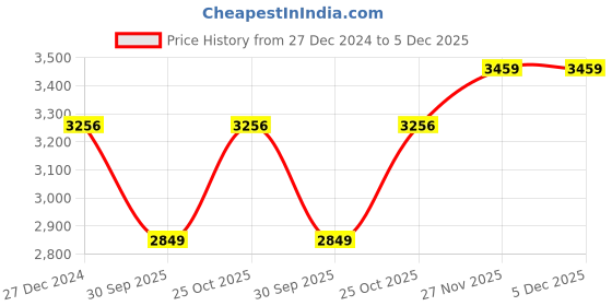tatacliq.com Monte Carlo Blue Wool Cardigan monte carlo Price History Graph from 27 Dec 2024 to 4 Dec 2025