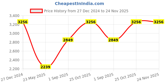 tatacliq.com Monte Carlo Blue Wool Cardigan monte carlo Price History Graph from 27 Dec 2024 to 24 Nov 2025