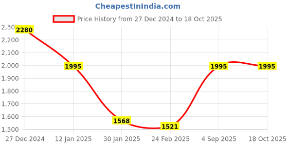 tatacliq.com Monte Carlo Blue Wool Cardigan monte carlo Price History Graph from 27 Dec 2024 to 17 Oct 2025