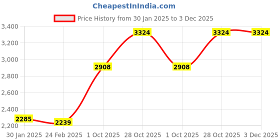 tatacliq.com Monte Carlo Blue Wool Cardigan monte carlo Price History Graph from 30 Jan 2025 to 3 Dec 2025