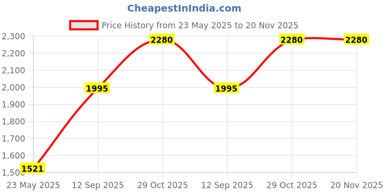 tatacliq.com Monte Carlo Blue Wool Cardigan monte carlo Price History Graph from 23 May 2025 to 20 Nov 2025