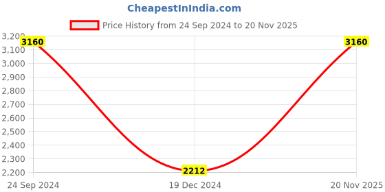 tatacliq.com Monte Carlo Blue Wool Open Front Cardigan monte carlo Price History Graph from 24 Sep 2024 to 20 Nov 2025