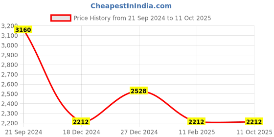 tatacliq.com Monte Carlo Blue Wool Open Front Cardigan monte carlo Price History Graph from 21 Sep 2024 to 11 Oct 2025