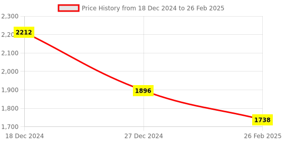 tatacliq.com Monte Carlo Blue Wool Open Front Cardigan monte carlo Price History Graph from 18 Dec 2024 to 26 Feb 2025