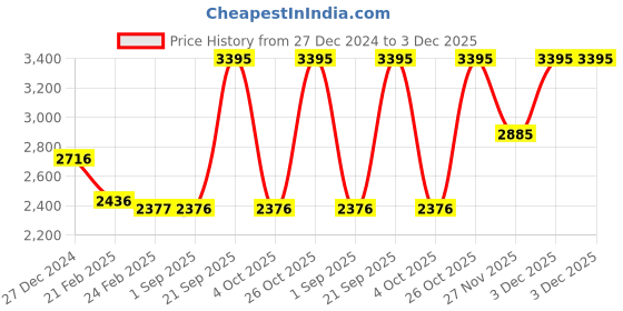 tatacliq.com Monte Carlo Blue Wool Regular Fit Cardigan monte carlo Price History Graph from 27 Dec 2024 to 3 Dec 2025
