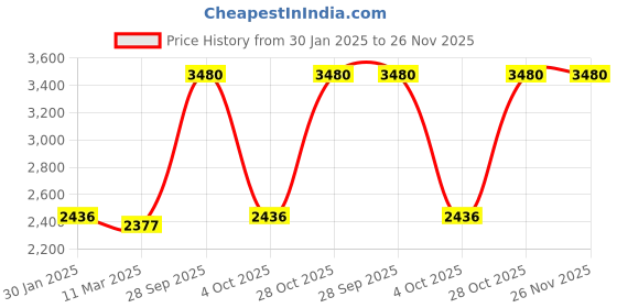 tatacliq.com Monte Carlo Blue Wool Regular Fit Cardigan monte carlo Price History Graph from 30 Jan 2025 to 25 Nov 2025