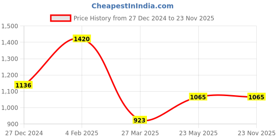 tatacliq.com Monte Carlo Blue Wool Regular Fit Sweater monte carlo Price History Graph from 27 Dec 2024 to 22 Nov 2025