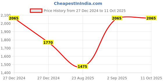 tatacliq.com Monte Carlo Blue Wool Self Design Cardigan monte carlo Price History Graph from 27 Dec 2024 to 11 Oct 2025