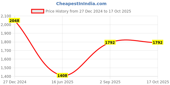 tatacliq.com Monte Carlo Blue Wool Textured Cardigan monte carlo Price History Graph from 27 Dec 2024 to 16 Oct 2025