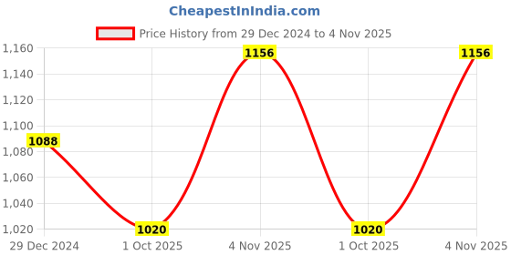 tatacliq.com Monte Carlo Blue Wool Textured Crop Cardigan monte carlo Price History Graph from 29 Dec 2024 to 4 Nov 2025